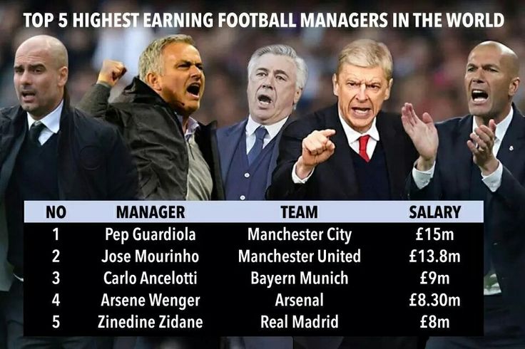 5 Highest Paid Football Managers in the World